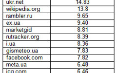 Интернетом пользуется 35% украинцев