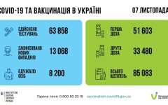 Статистика по коронавирусу на утро 8 ноября, коронавирус в Украине, пандемия коронавируса