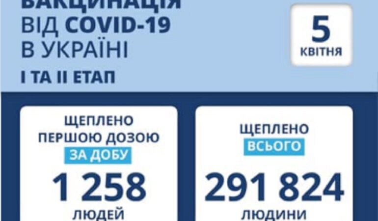 Статистика по вакцинации от коронавируса на 5 апреля