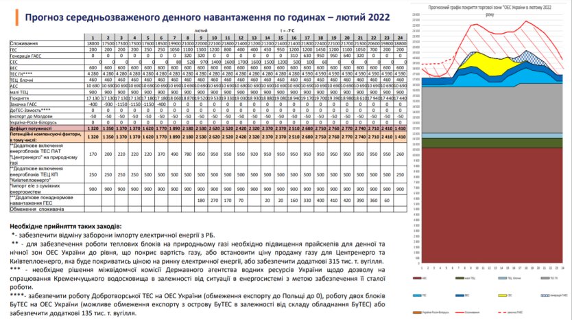 Прогноз нагрузки на электрогенерацию в Украине в феврале 2021 года