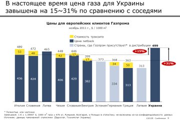 Структура цены на газ для Украины