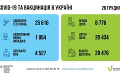 Статистика по коронавирусу на утро 27 декабря, коронавирус в Украине