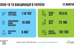 В Украине резко выросло количество заболевших СOVID-19