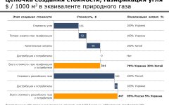 Лучше поздно, чем никогда: власть пытается стимулировать замещение российского газа