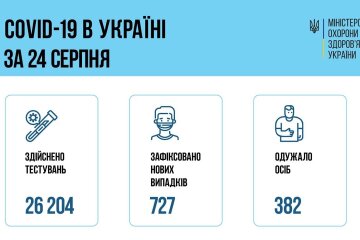 В Украине зафиксирован новый рост заболеваний  COVID-19