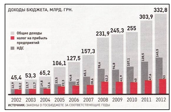 Доходы бюджета Украины
