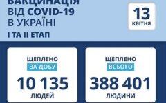 Статистика по вакцинации от коронавируса на 13 апреля
