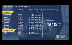 Минфин провел рекордный в этом году аукцион по ОВГЗ