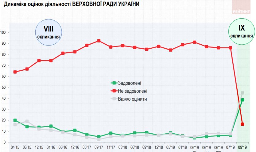 Картинки по запросу рейтинг власти в украине 2019