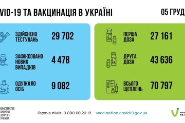 Статистика по коронавирусу на утро 6 декабря, коронавирус в Украине