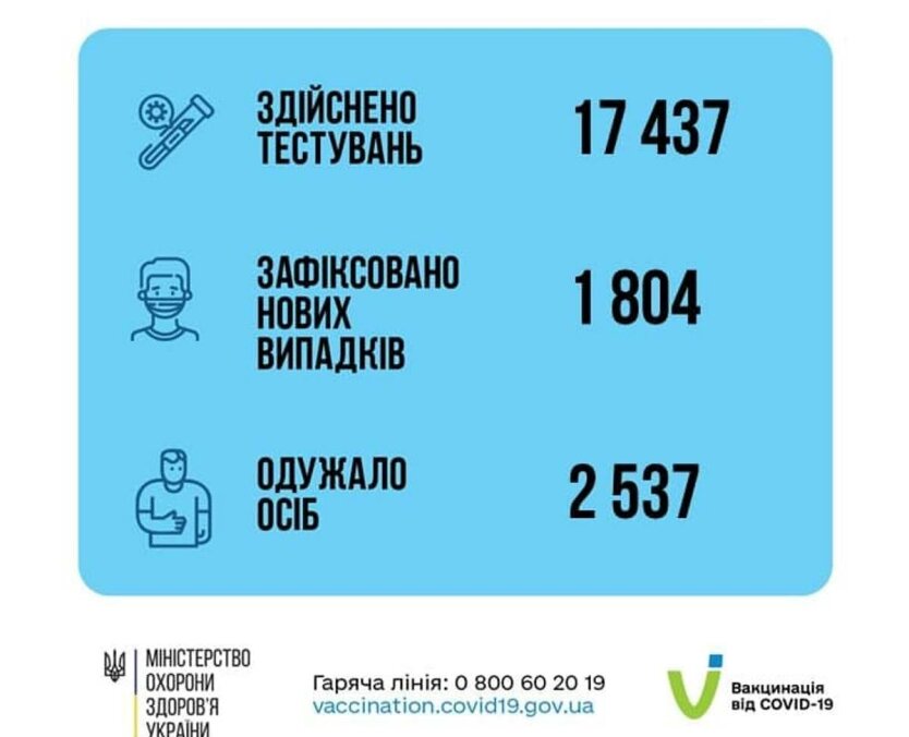 Статистика по коронавирусу на 3 января, коронавирус в Украине