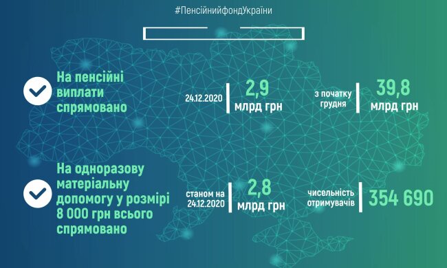 пенсии в Украине, финансирование пенсий декабря, карантинные 8000 грн