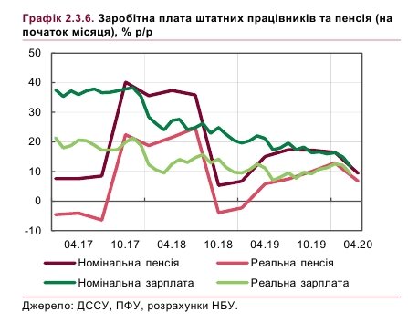 НБУ спрогнозировал падение реальных доходов украинцев