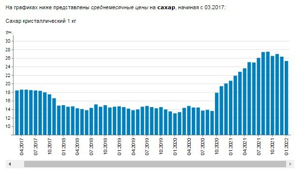цены на сахар в украине