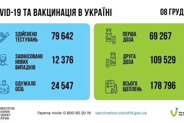 Статистика по коронавирусу на утро 9 декабря, коронавирус в Украине
