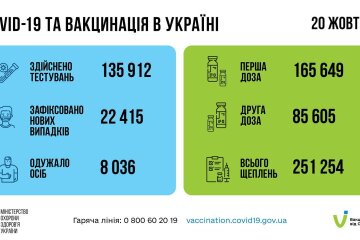 В Украине обновлен рекорд новых случаев  COVID-19