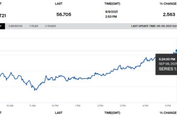 Рекорд: цены на газ в Европе впервые превысили $700