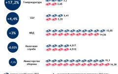 Госбюджет-2013: сколько стоят силовики