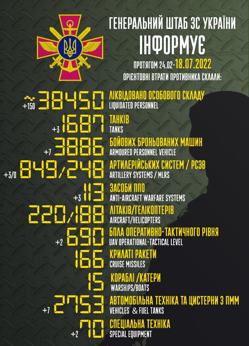 Потери российских оккупантов на 18 июля