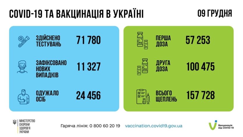 Статистика по коронавирусу на утро 10 декабря, коронавирус в Украине