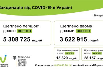 Минздрав обнародовал данные по вакцинации украинцев