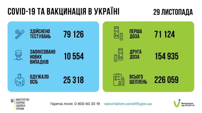 Статистика по коронавирусу на утро 30 ноября, коронавирус в Украине