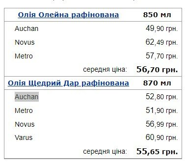 Скриншот из портала "Минфин": цены на подсолнечное масло