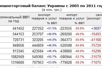 Внешнеторговый баланс Украины с 2005 по 2011 годы