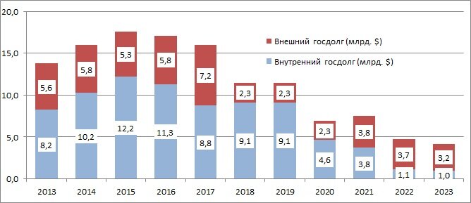 График выплат госдола Украины до 2023 года