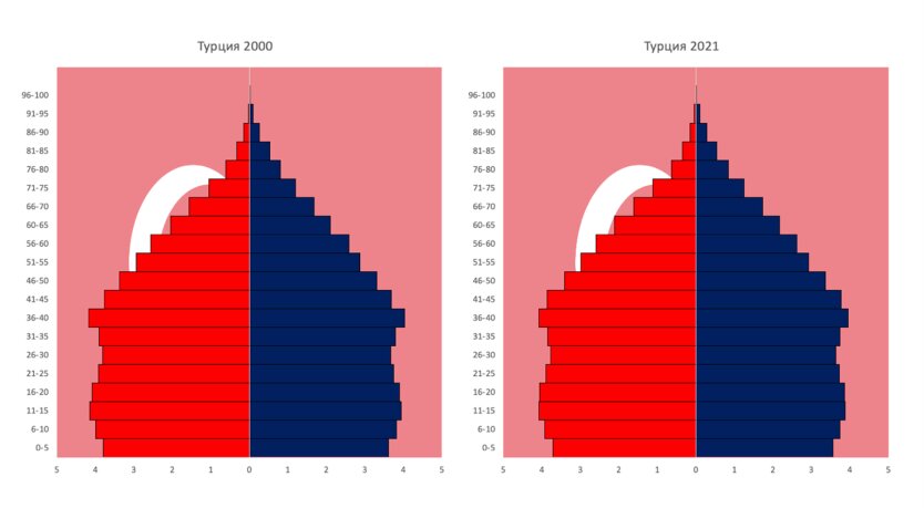 Демография Турции в 2000-2021 годах