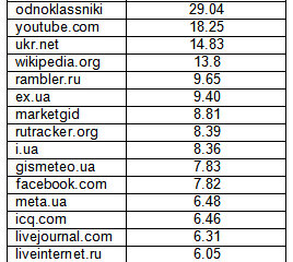 Интернетом пользуется 35% украинцев