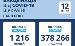 Статистика по вакцинации от коронавируса на 12 апреля
