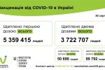 В Украине не успели сделать 10 млн COVID-прививок до конца лета