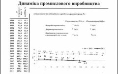 Динамика промышленного производства Украины