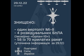 ВСУ сбили российский вертолет и дроны-разведчики
