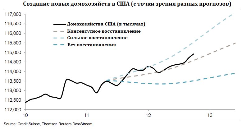 Создание новых домохозяйств в США