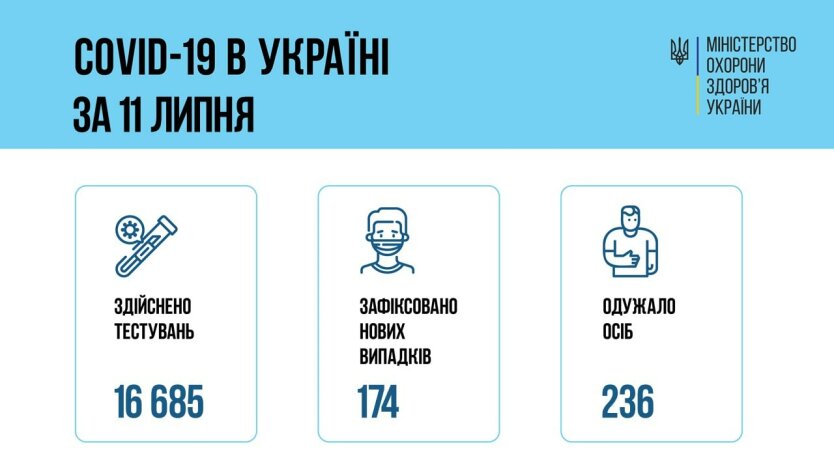 Минздрав обнародовал статистику по  COVID-19 на 12 июля