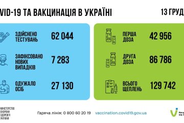 Статистика по коронавирусу на утро 14 декабря, коронавирус в Украине