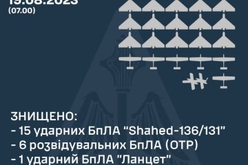 Збито 15 "шахедів" із 17, - Повітряні сили