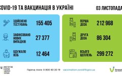 коронавирус, коронавирус в Украине, статистика по коронавирусу