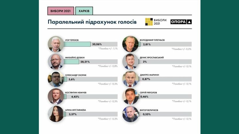 Результаты выборов в Харькове