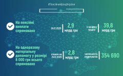 пенсии в Украине, финансирование пенсий декабря, карантинные 8000 грн