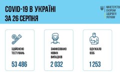 В Украине резко выросло количество новых  СOVID-заболеваний