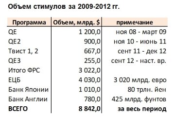 Объем стимулов за 2009-2012 годах