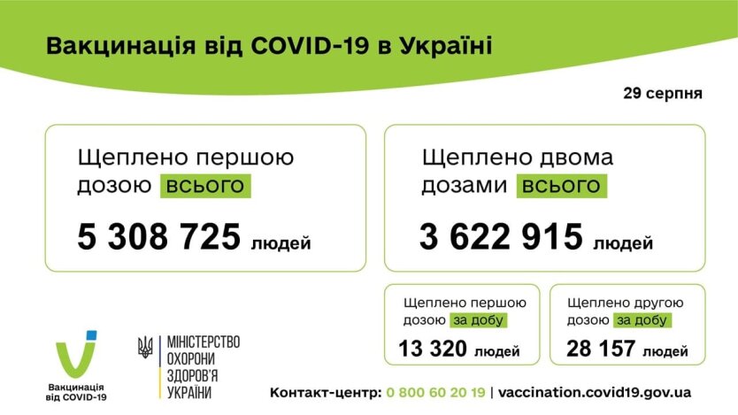 Минздрав обнародовал данные по вакцинации украинцев