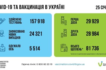 Статистика по коронавирусу на утро 26 января, коронавирус в Украине
