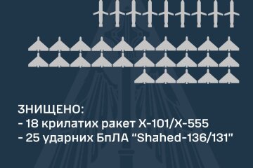 Над Україною знищили 43 повітряні цілі, - Олещук