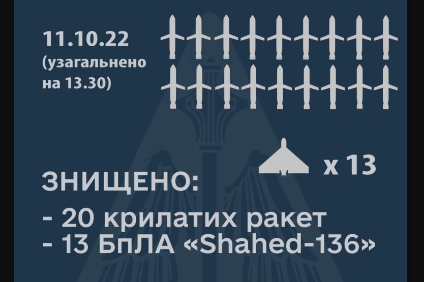 ВСУ сбили уже 20 российских ракет и 13 дронов