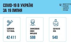 Минздрав зафиксировал резкий рост новых случаев COVID-19