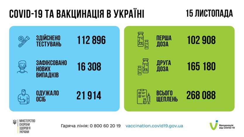 Статистика по коронавирусу на утро 16 ноября, коронавирус в Украине